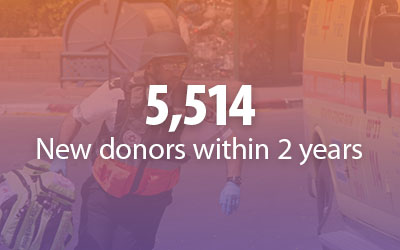 Digital Donor Acquisition and Fundraising